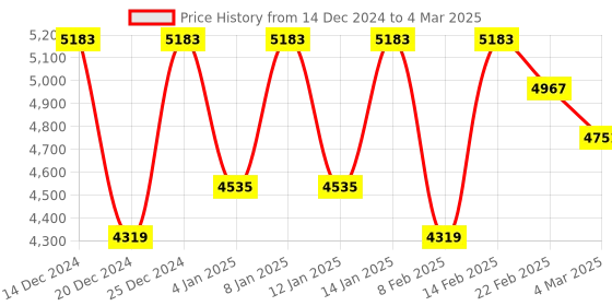 myntra.com Kuber Industries White Set of 6 Regular Desk Organiser Organisers kuber industries Price History Graph from 14 Dec 2024 to 4 Mar 2025