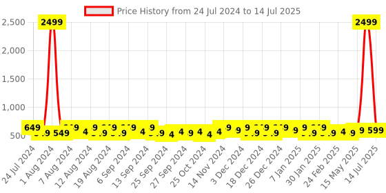 myntra.com Kuber Industries White Set of 6 Regular Drawer Organiser Organisers kuber industries Price History Graph from 24 Jul 2024 to 14 Jul 2025