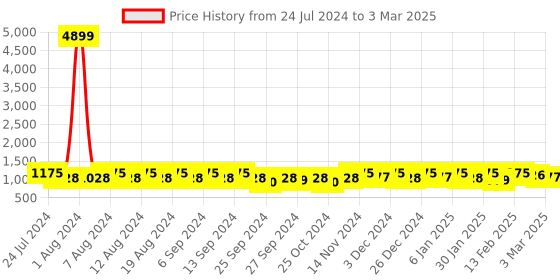 myntra.com Kuber Industries White Set of 6 Regular Drawer Organiser Organisers kuber industries Price History Graph from 24 Jul 2024 to 3 Mar 2025