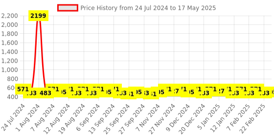 myntra.com Kuber Industries White Set of 6 Regular Drawer Organiser Organisers kuber industries Price History Graph from 24 Jul 2024 to 17 May 2025