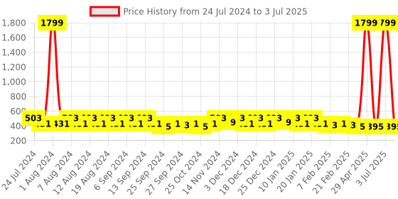 myntra.com Kuber Industries White Set of 6 Regular Drawer Organiser Organisers kuber industries Price History Graph from 24 Jul 2024 to 3 Jul 2025