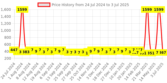 myntra.com Kuber Industries White Set of 6 Regular Drawer Organiser Organisers kuber industries Price History Graph from 24 Jul 2024 to 3 Jul 2025
