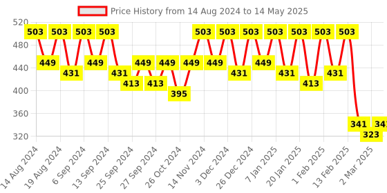 myntra.com Kuber Industries White Set of 6 Regular Drawer Organiser Organisers kuber industries Price History Graph from 14 Aug 2024 to 14 May 2025