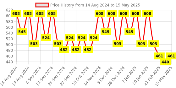 myntra.com Kuber Industries White Set of 6 Regular Drawer Organiser Organisers kuber industries Price History Graph from 14 Aug 2024 to 15 May 2025
