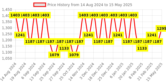 myntra.com Kuber Industries White Set of 6 Regular Drawer Organiser Organisers kuber industries Price History Graph from 14 Aug 2024 to 15 May 2025