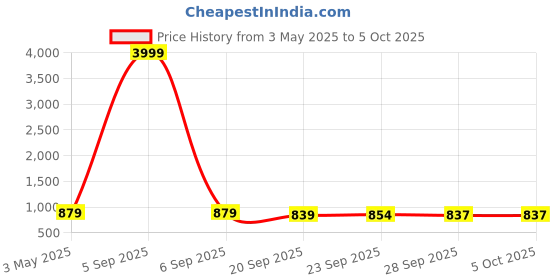 myntra.com Kuber Industries White Set of 6 Regular Drawer Organiser Organisers kuber industries Price History Graph from 3 May 2025 to 5 Oct 2025