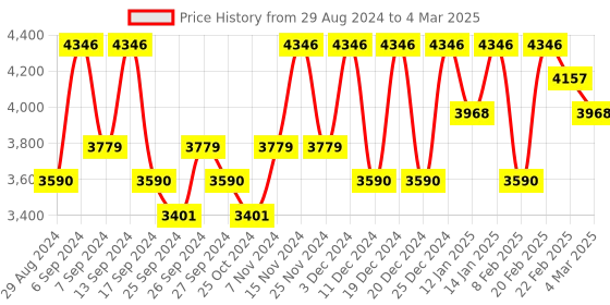 myntra.com Kuber Industries White Set of 6 Regular Multi-Utility Organisers kuber industries Price History Graph from 29 Aug 2024 to 4 Mar 2025