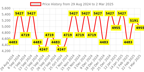 myntra.com Kuber Industries White Set of 6 Regular Multi-Utility Organisers kuber industries Price History Graph from 29 Aug 2024 to 2 Mar 2025