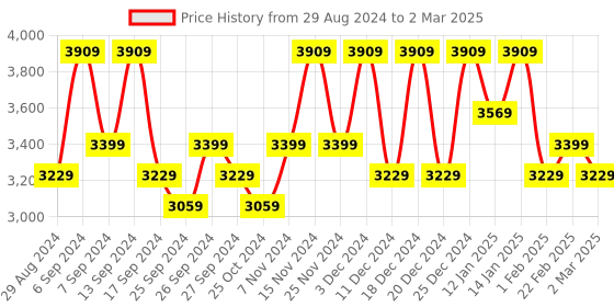 myntra.com Kuber Industries White Set of 6 Regular Multi-Utility Organisers kuber industries Price History Graph from 29 Aug 2024 to 2 Mar 2025