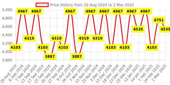 myntra.com Kuber Industries White Set of 6 Regular Multi-Utility Organisers kuber industries Price History Graph from 29 Aug 2024 to 2 Mar 2025