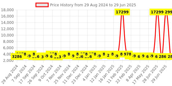 myntra.com Kuber Industries White Set of 6 Regular Multi-Utility Organisers kuber industries Price History Graph from 29 Aug 2024 to 29 Jun 2025