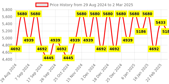 myntra.com Kuber Industries White Set of 6 Regular Multi-Utility Organisers kuber industries Price History Graph from 29 Aug 2024 to 2 Mar 2025