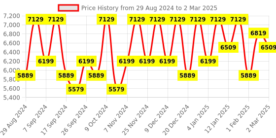 myntra.com Kuber Industries White Set of 6 Regular Multi-Utility Organisers kuber industries Price History Graph from 29 Aug 2024 to 2 Mar 2025
