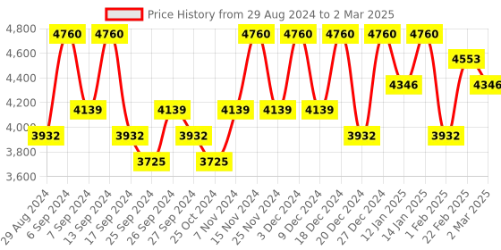 myntra.com Kuber Industries White Set of 6 Regular Multi-Utility Organisers kuber industries Price History Graph from 29 Aug 2024 to 2 Mar 2025