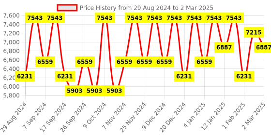 myntra.com Kuber Industries White Set of 6 Regular Multi-Utility Organisers kuber industries Price History Graph from 29 Aug 2024 to 2 Mar 2025