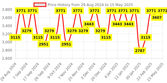 myntra.com Kuber Industries White Set of 6 Regular Multi-Utility Organisers kuber industries Price History Graph from 29 Aug 2024 to 15 May 2025