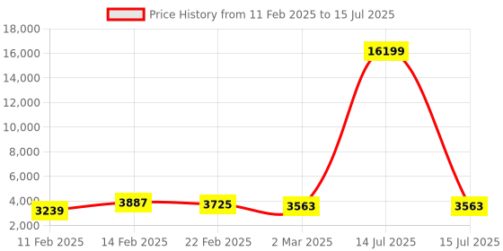 myntra.com Kuber Industries White Set of 6 Regular Multi-Utility Organisers kuber industries Price History Graph from 11 Feb 2025 to 15 Jul 2025