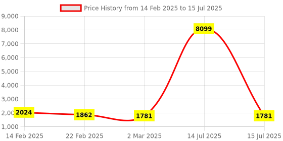 myntra.com Kuber Industries White Set of 6 Regular Multi-Utility Organisers kuber industries Price History Graph from 14 Feb 2025 to 15 Jul 2025