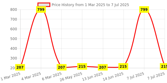 myntra.com Kuber Industries White Set of 6 Regular Multi-Utility Organisers kuber industries Price History Graph from 1 Mar 2025 to 7 Jul 2025