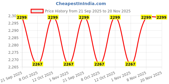 myntra.com Kuber Industries White Set of 6 Regular Multi-Utility Organisers kuber industries Price History Graph from 21 Sep 2025 to 20 Nov 2025