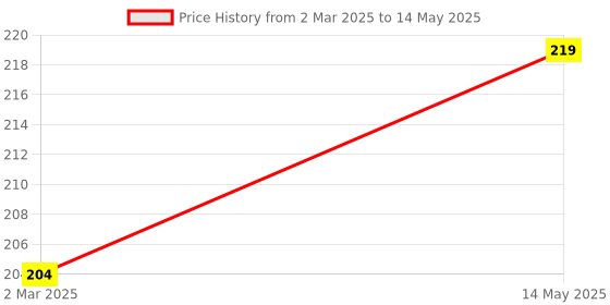 myntra.com Kuber Industries White Set of 6 Regular Suit Organiser Organisers kuber industries Price History Graph from 2 Mar 2025 to 14 May 2025