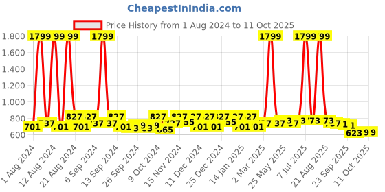 myntra.com Kuber Industries White Set of 6 Reusable Drawer Organiser Organisers kuber industries Price History Graph from 1 Aug 2024 to 11 Oct 2025