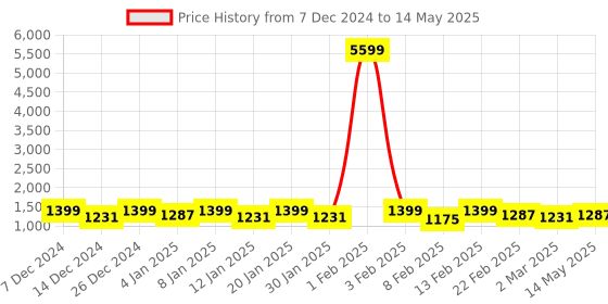 myntra.com Kuber Industries White Set of 6 Reusable Drawer Organiser Organisers kuber industries Price History Graph from 7 Dec 2024 to 14 May 2025