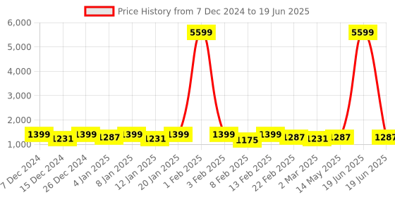 myntra.com Kuber Industries White Set of 6 Reusable Drawer Organiser Organisers kuber industries Price History Graph from 7 Dec 2024 to 19 Jun 2025