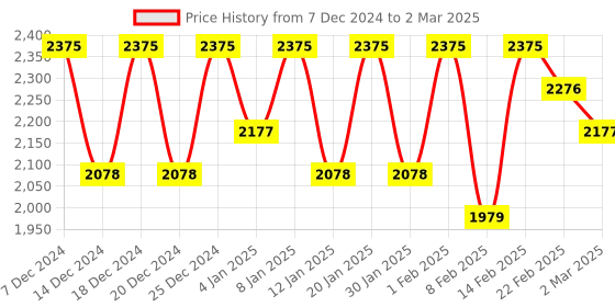 myntra.com Kuber Industries White Set of 6 Reusable Drawer Organiser Organisers kuber industries Price History Graph from 7 Dec 2024 to 2 Mar 2025