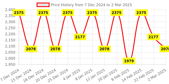 myntra.com Kuber Industries White Set of 6 Reusable Drawer Organiser Organisers kuber industries Price History Graph from 7 Dec 2024 to 2 Mar 2025