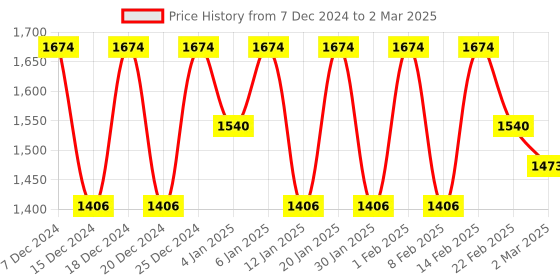 myntra.com Kuber Industries White Set of 6 Reusable Drawer Organiser Organisers kuber industries Price History Graph from 7 Dec 2024 to 2 Mar 2025