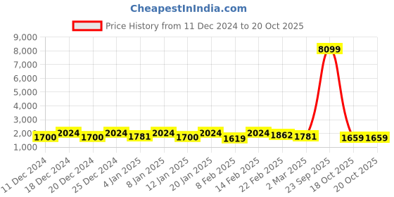 myntra.com Kuber Industries White Set of 6 Reusable Drawer Organiser Organisers kuber industries Price History Graph from 11 Dec 2024 to 19 Oct 2025