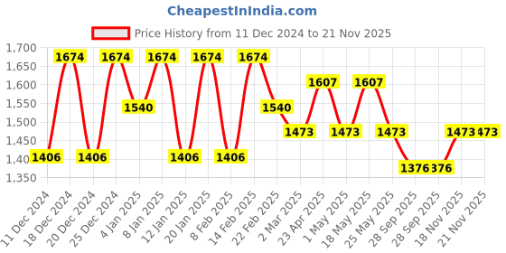 myntra.com Kuber Industries White Set of 6 Reusable Drawer Organiser Organisers kuber industries Price History Graph from 11 Dec 2024 to 20 Nov 2025