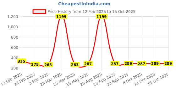 myntra.com Kuber Industries White Set of 6 Self Design Pure Cotton Three Seater Sofa Covers kuber industries Price History Graph from 12 Feb 2025 to 14 Oct 2025