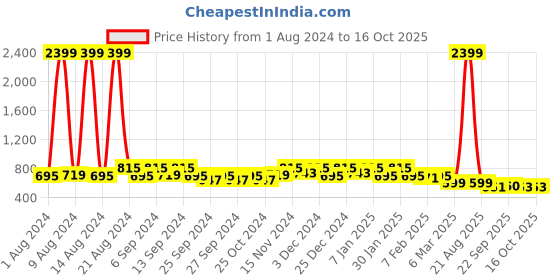 myntra.com Kuber Industries White Set of 6 Self-Watering Planters With Drainage Holes kuber industries Price History Graph from 1 Aug 2024 to 16 Oct 2025