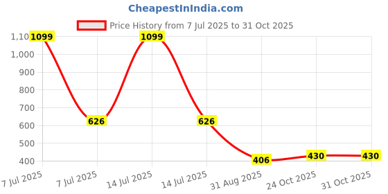 myntra.com Kuber Industries White Set Of 6 Solid Flower Planters kuber industries Price History Graph from 7 Jul 2025 to 31 Oct 2025