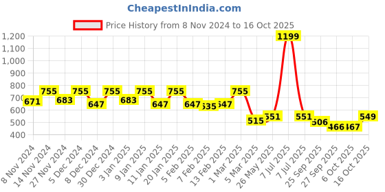 myntra.com Kuber Industries White Sheer Door Curtain kuber industries Price History Graph from 8 Nov 2024 to 16 Oct 2025