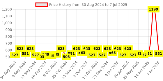 myntra.com Kuber Industries White Shelf Liner Organisers kuber industries Price History Graph from 30 Aug 2024 to 7 Jul 2025