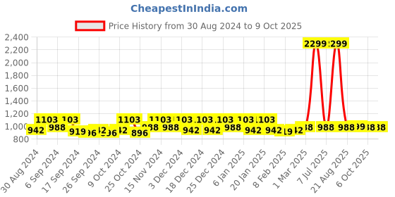 myntra.com Kuber Industries White Shelf Liner Organisers kuber industries Price History Graph from 30 Aug 2024 to 8 Oct 2025