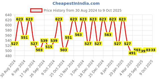 myntra.com Kuber Industries White Shelf Liner Organisers kuber industries Price History Graph from 30 Aug 2024 to 7 Oct 2025