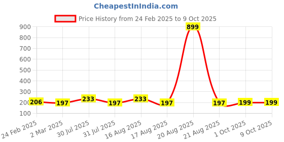 myntra.com Kuber Industries White Soft Cotton Cushion kuber industries Price History Graph from 24 Feb 2025 to 8 Oct 2025