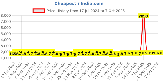 myntra.com Kuber Industries White Solid Anti-Skid Carpet kuber industries Price History Graph from 17 Jul 2024 to 6 Oct 2025