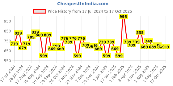 myntra.com Kuber Industries White Solid Ceramic Soap Dispenser kuber industries Price History Graph from 17 Jul 2024 to 17 Oct 2025