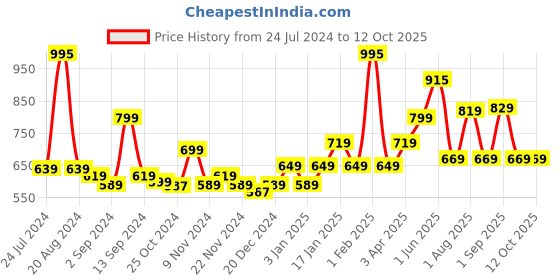 myntra.com Kuber Industries White Solid Ceramic Soap Dispenser kuber industries Price History Graph from 24 Jul 2024 to 12 Oct 2025