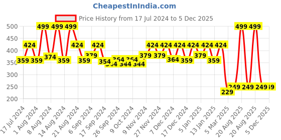 myntra.com Kuber Industries White Solid Chair Cover kuber industries Price History Graph from 17 Jul 2024 to 5 Dec 2025