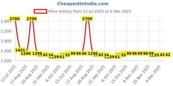 myntra.com Kuber Industries White Solid Metal Bathroom Caddy kuber industries Price History Graph from 13 Jul 2025 to 5 Dec 2025