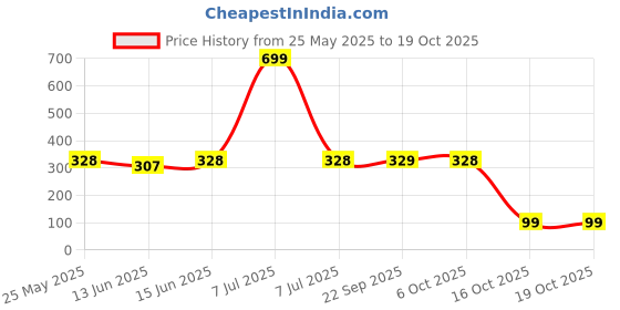 myntra.com Kuber Industries White Solid Plastic Bath Accessories Set kuber industries Price History Graph from 25 May 2025 to 17 Oct 2025