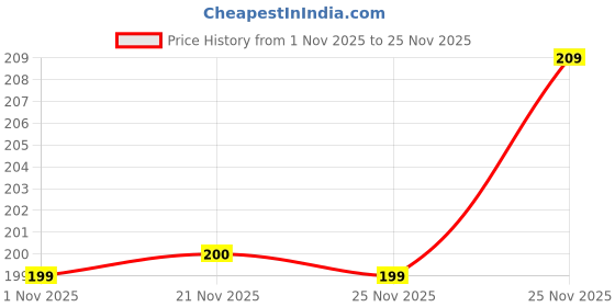 myntra.com Kuber Industries White Solid Plastic Soap Dish kuber industries Price History Graph from 1 Nov 2025 to 25 Nov 2025