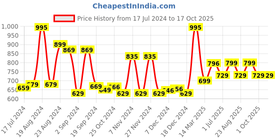 myntra.com Kuber Industries White Solid Plastic Soap Dispenser kuber industries Price History Graph from 17 Jul 2024 to 15 Oct 2025