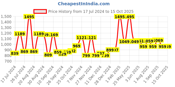 myntra.com Kuber Industries White Solid Plastic Soap Dispenser kuber industries Price History Graph from 17 Jul 2024 to 15 Oct 2025